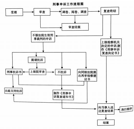 刑事申诉审查案件流程