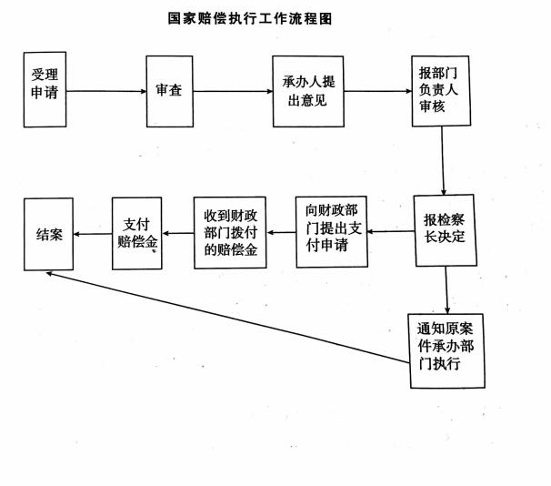 国家赔偿执行工作流程图