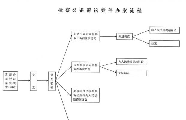 检察公益诉讼案件办案流程