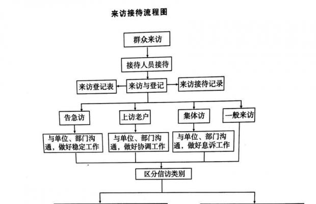 来访接待流程图